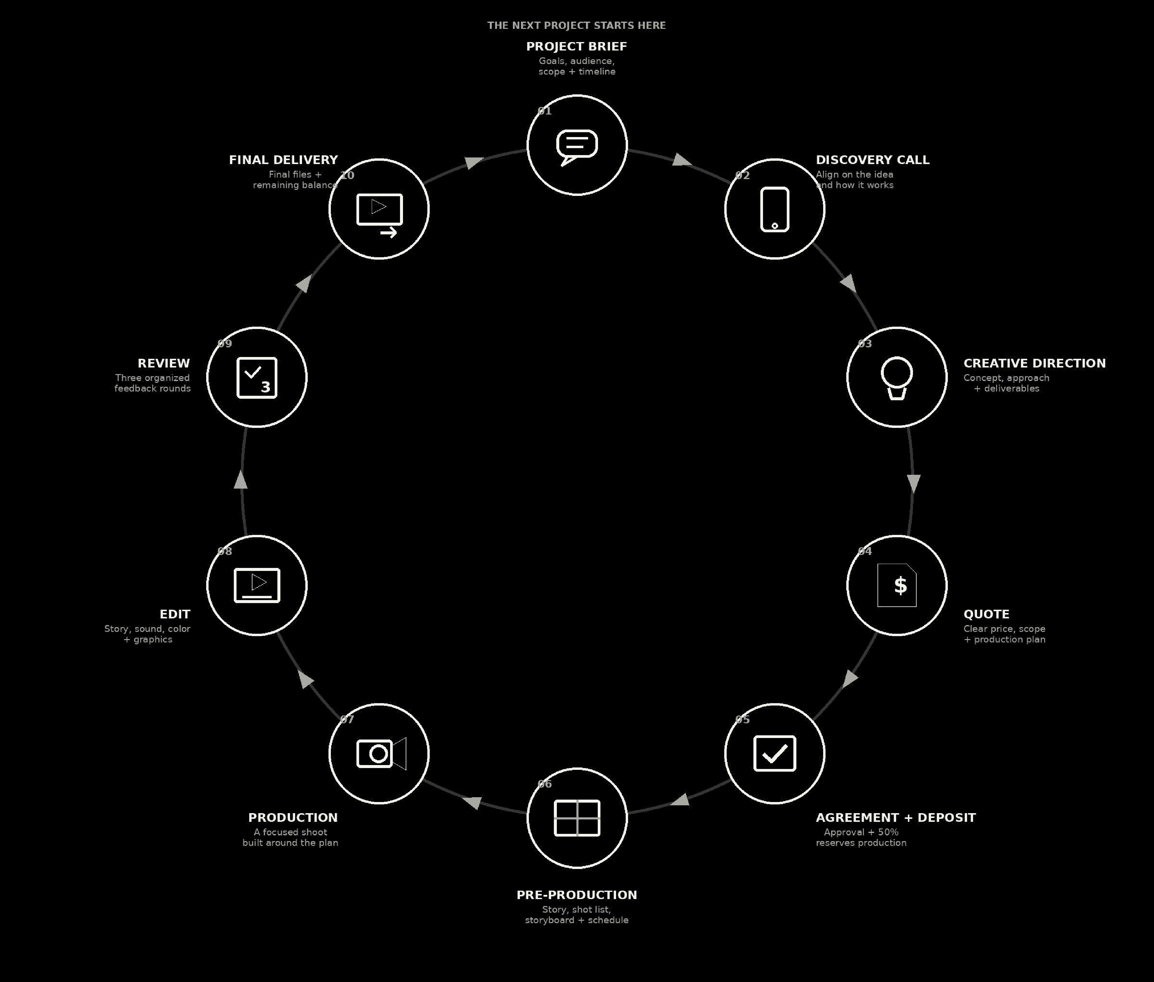The Client Cycle: a ten-step circular process from project brief, discovery call, creative direction, quote, agreement and deposit, pre-production, production, edit, and review, through to final delivery.
